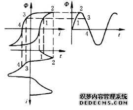 图2-7 考虑磁滞影响时的磁通和励磁电流波形