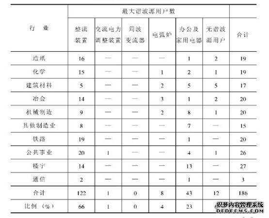 表2-6 谐波源分布情况