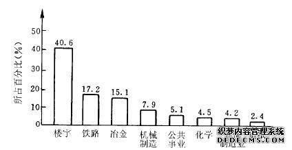 图2-8 产生谐波量的行业分布