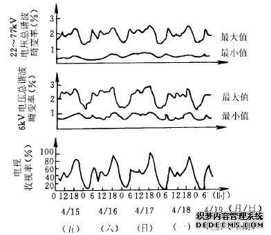 图2-9 电网电压畸变率和电视收视率
