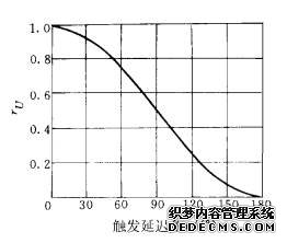 图3-11 半控桥式整流电路直流电压输出率与触发延迟角的关系曲线