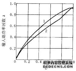 图3-12 半控桥式整流电路的功率因数曲线