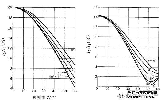 图3-14 计及换相过程但忽略直流侧电流脉动时三相桥式整流电路交流侧电流的5次谐波含量曲线