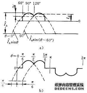 图3-21 Dobinson法采用的近似电流波形a)晶闸管电流b)交流侧电流