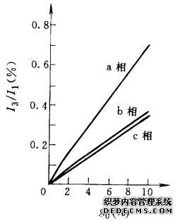图3-32 某典型情况下各相3次谐波电流含量与交流电抗偏差系数g0的关系