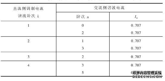 表3-4 直流侧调制电流与交流侧非特征谐波电流的关系